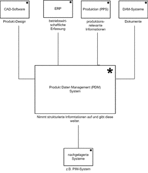 Einbindung eines PDM in die Systemlandschaft Produktdatenmanagement