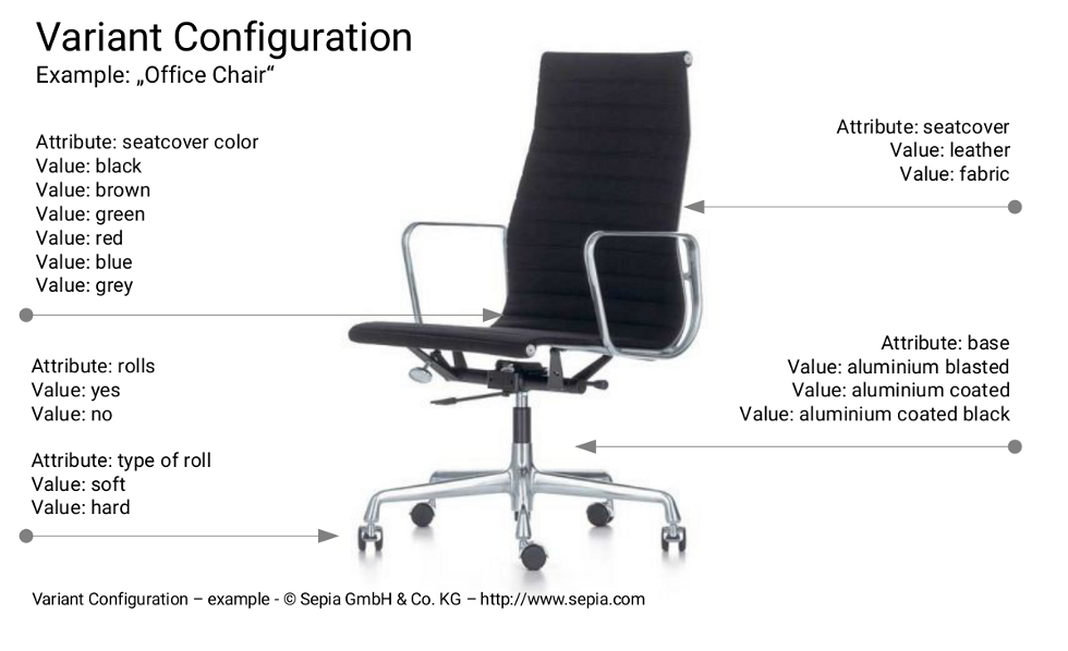 Variant Configuration - Example: "Office Chair"