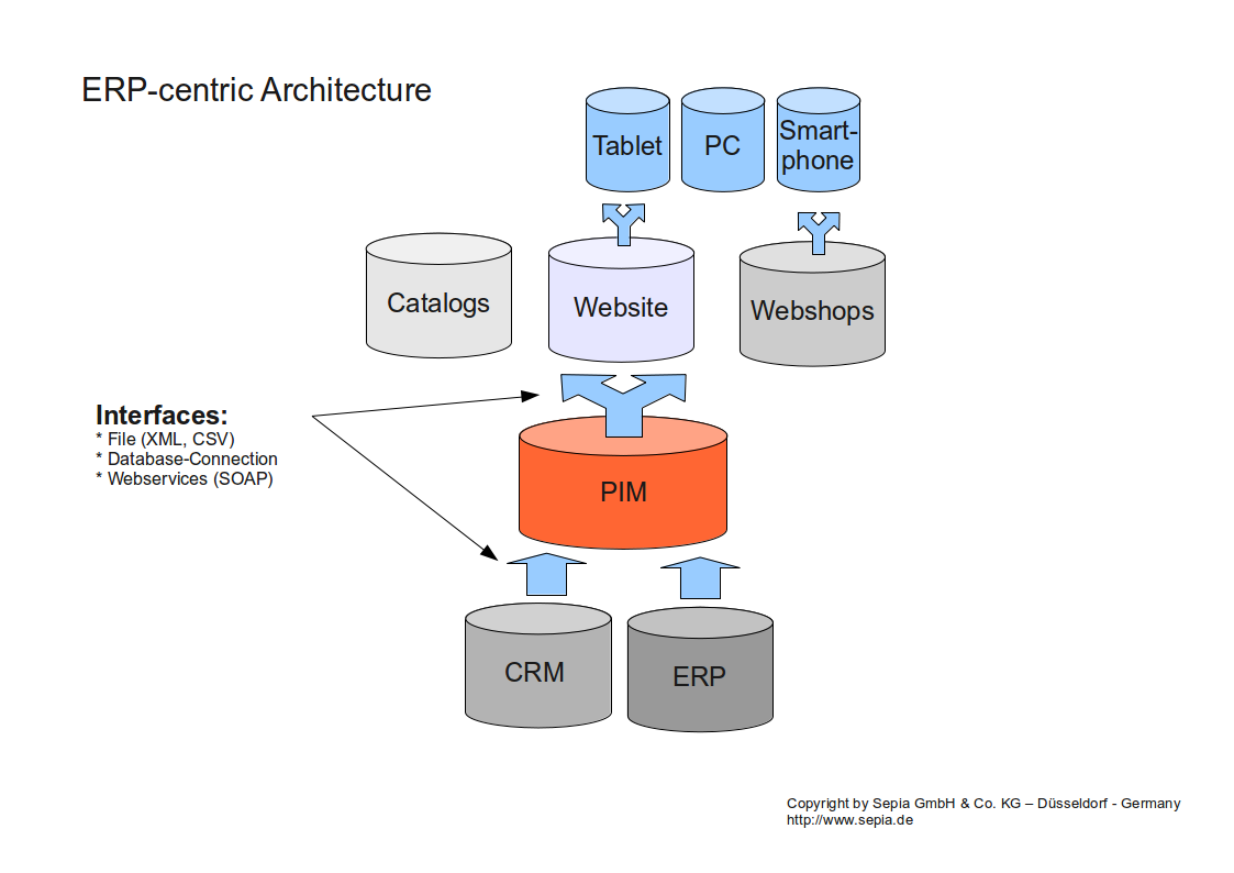 ERP zentrierte Integration eines PIM oder MDM Systems ERP zentrierte Integration eines PIM oder MDM Systems